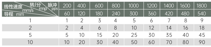 35線性速度表 35線性速度表