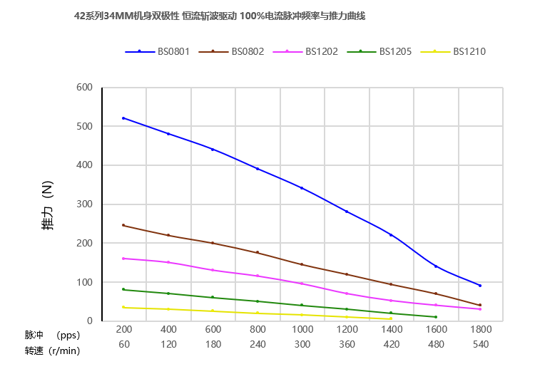 42mm滾珠絲杆麻豆视频APP免费版曲線圖