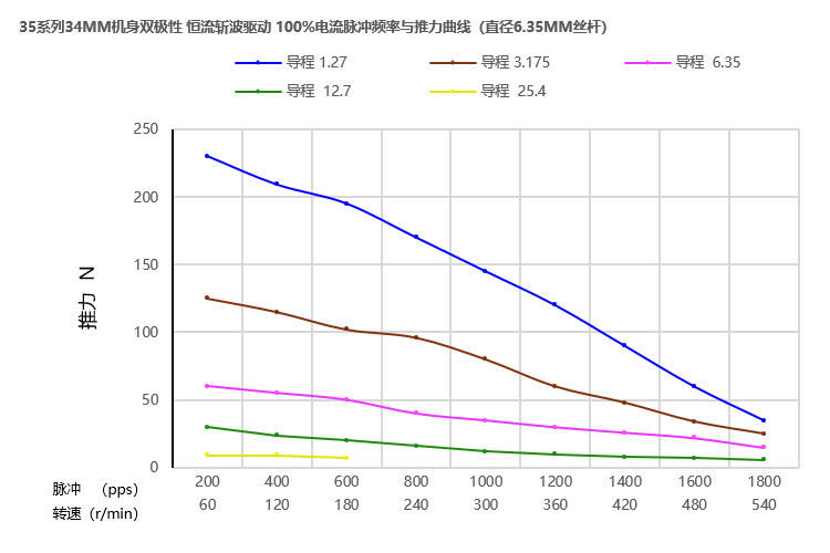 35係列絲杆麻豆视频APP免费版34mm曲線圖